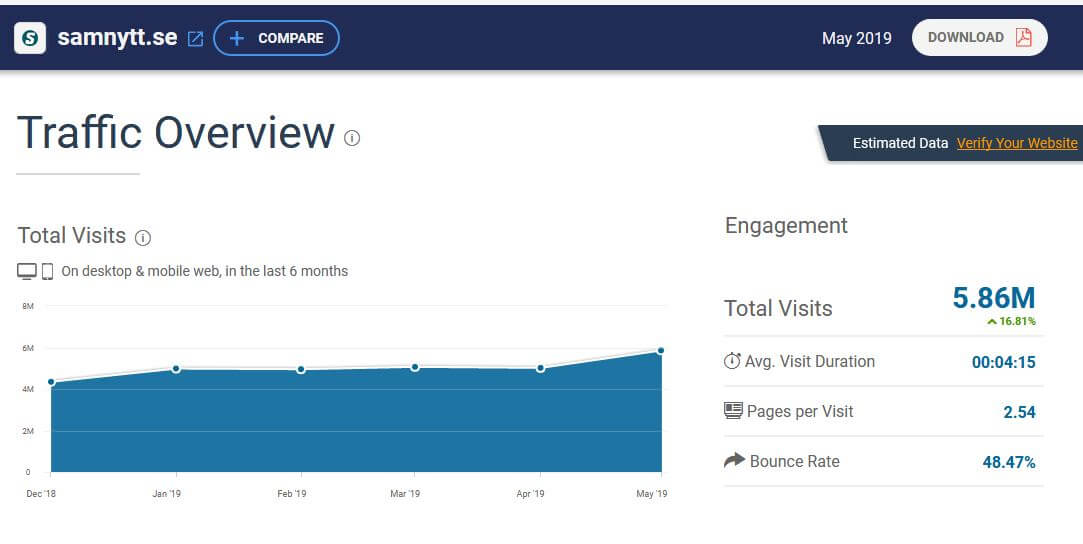 Samhällsnytt går om Sydsvenskan på nätet – nästan 6 miljoner besök under maj