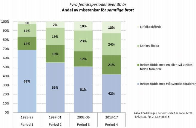 Brå:s rapport om invandrares brottslighet uppdaterad – invandrare står för majoriteten brott
