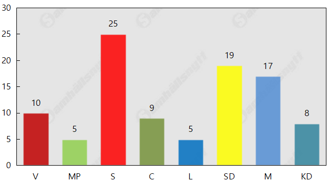 Efter migrationssveket: KD kollapsar – tappar var tredje väljare