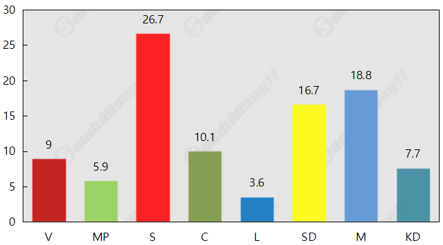 Anhöriginvandringen sänke för KD – fortsätter rasa