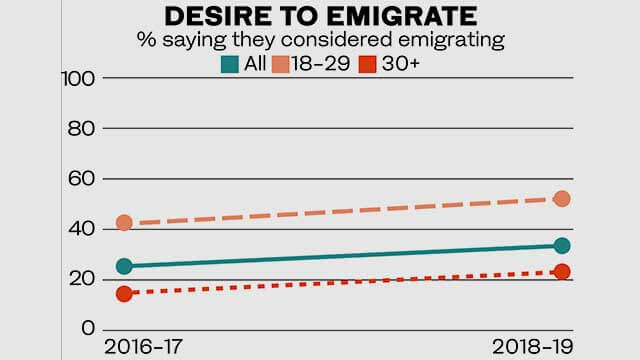 Över hälften av alla unga araber vill emigrera