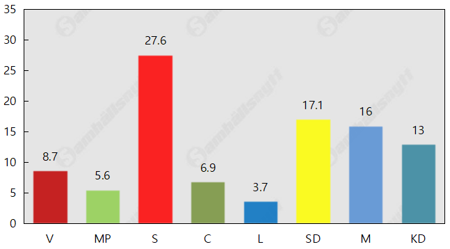 Fördubblat stöd för Kristdemokraterna i SCB:s partisympatiundersökning
