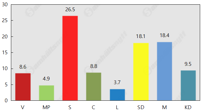 Kristdemokraternas kräftgång fortsätter – rasar för tredje mätningen på raken
