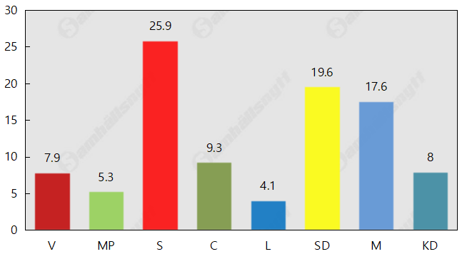 Liberalerna tillbaka över spärren igen med Sabuni