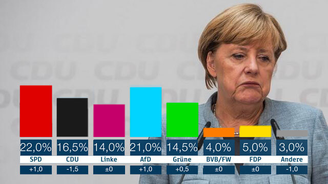Tyska delstatsvalen: Merkel gömmer sig och invandringskritisk höger växer