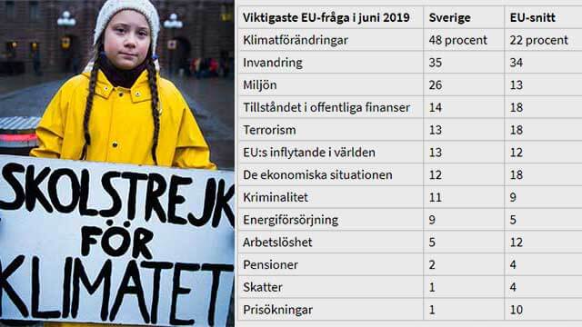 Klimatlobbyns påverkanskampanjer mer framgångsrika i Sverige än i övriga EU