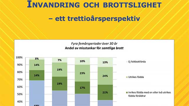 Ny rapport om invandring och brottslighet: majoritet av brotten begås av ickesvenskar