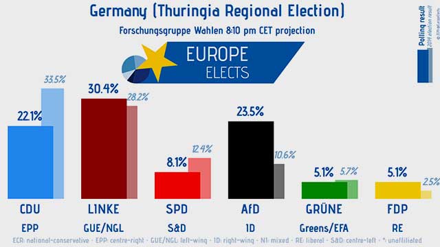 Stora framgångar för nationsvänliga AfD i tyskt lokalval