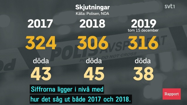 SVT mörkar våldsutvecklingen – använder för korta tidsserier av statistik