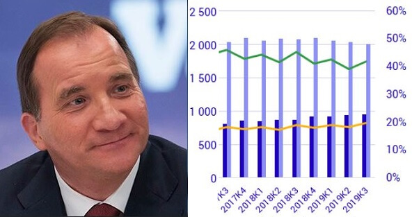 Dansk media larmar: svenska kommuners skuld har nått en biljon kronor
