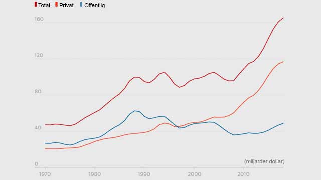 Världsbanken varnar för global skuldkris och lånekarusell