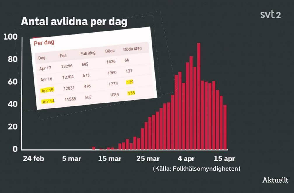 SVT påstod att epidemin planar ut – med hjälp av missvisande graf