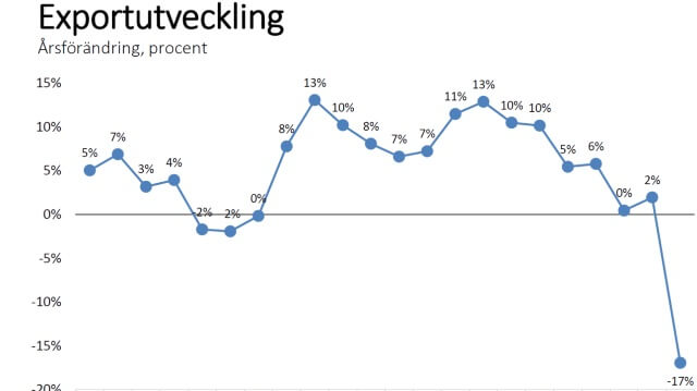 Sveriges export tappar stort på grund av corona
