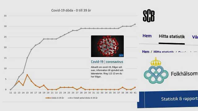 Låg andel corona-döda i åldersgruppen 0-39 år senaste tre månaderna