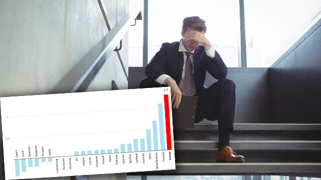 Sveriges arbetslöshet ökar mest i hela EU