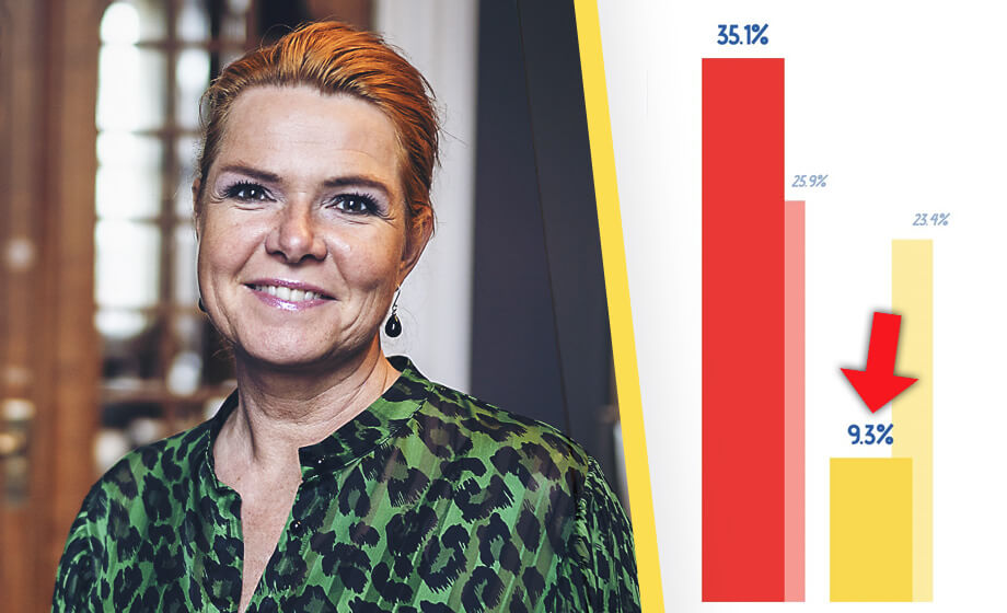 Danska högern KOLLAPSAR efter petningen av Støjberg