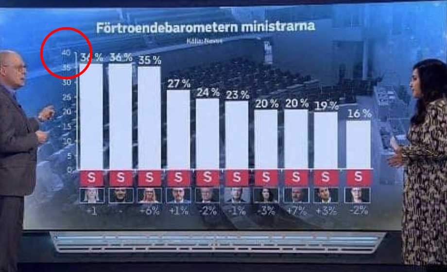 Statstelevisionen vilseledde om förtroendet till regeringen