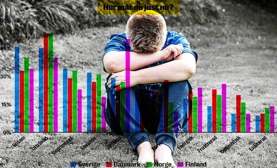 Undersökning: Svenska ungdomar Nordens ensammaste och olyckligaste