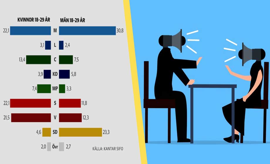 Ökad politisk polarisering mellan unga män och kvinnor