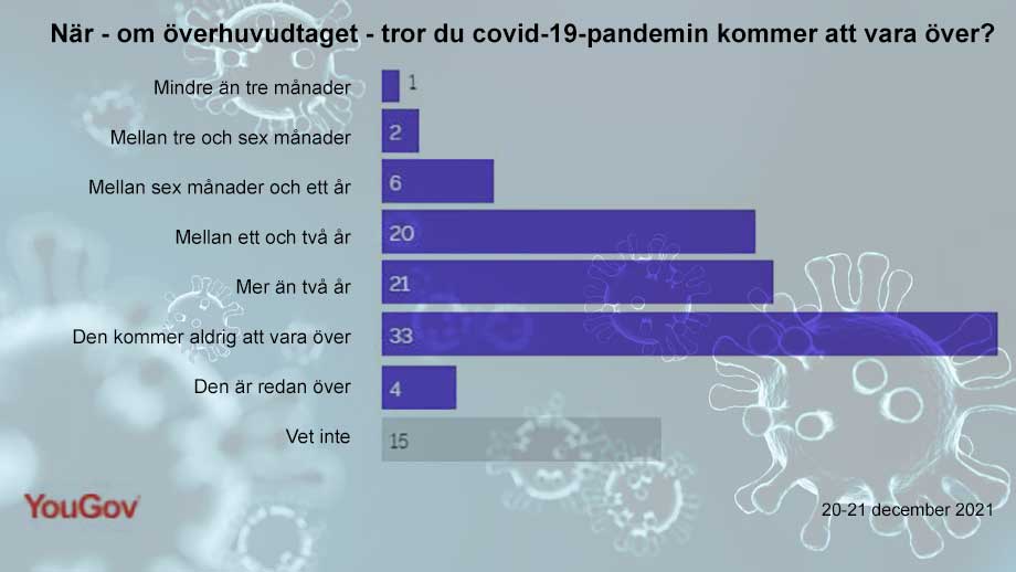 Var tredje tror att pandemin aldrig tar slut