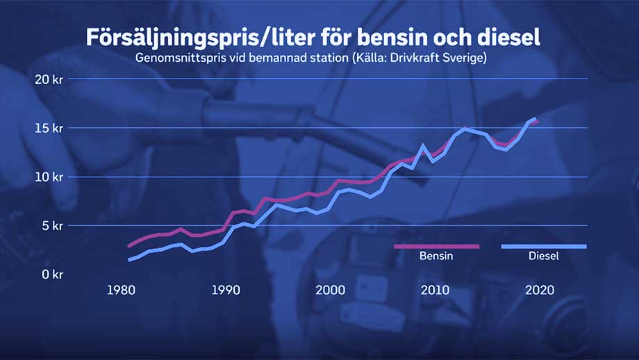 Ny all time high-notering för bensinpriset