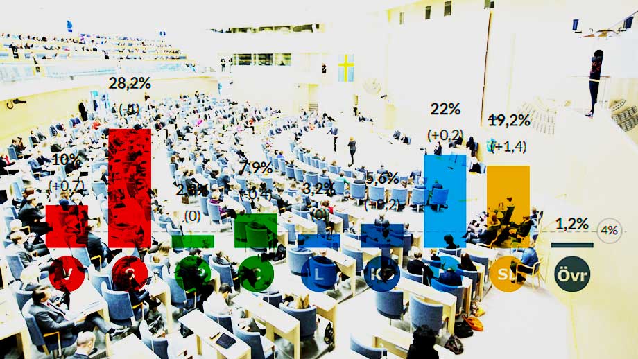 MP och L fortsatt under riksdagsspärren – SD ökar mest