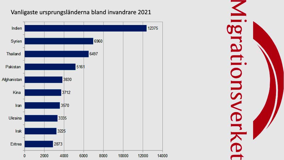 Valåret: Migrationsverket tar bort statistik om nationaliteter