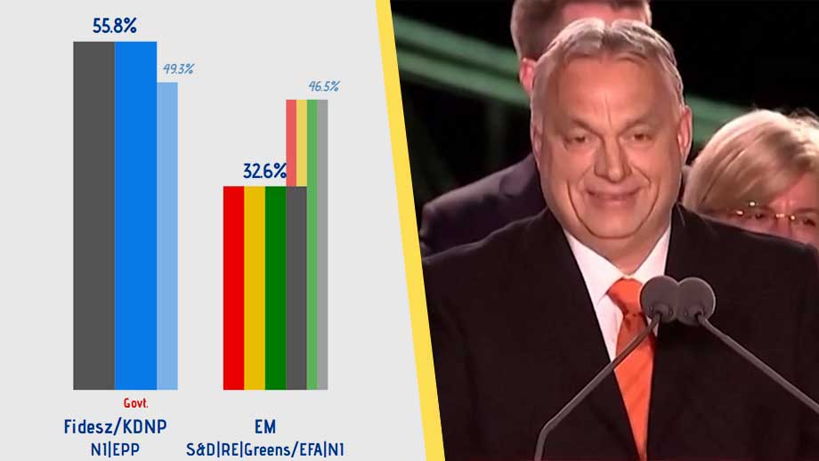 Seger för Viktor Orbán i ungerska valet