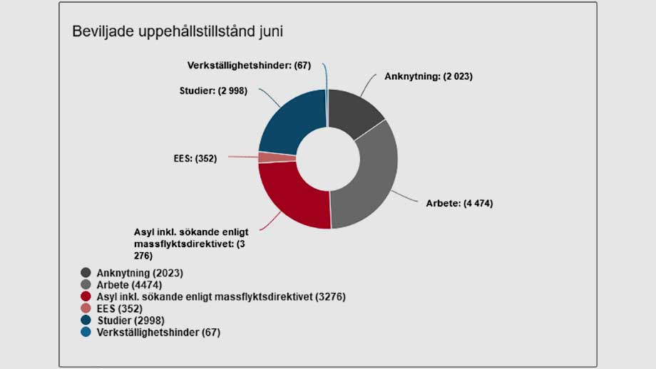 Sverige erbjuder uppehållstillstånd till utlänningar som söker arbete