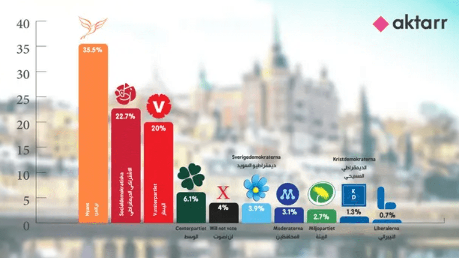 Undersökning: Muslimpartiet Nyans får 35,5% av arabisktalande väljare