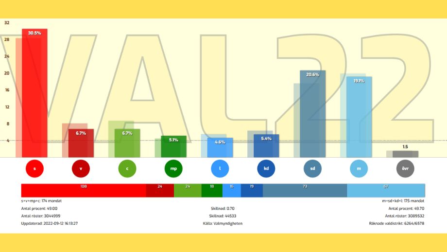 Följ rösträkningen HÄR
