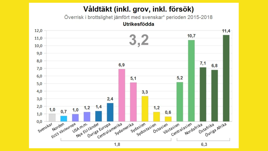 Vissa invandrargrupper 11 GÅNGER mer våldtäktsbenägna