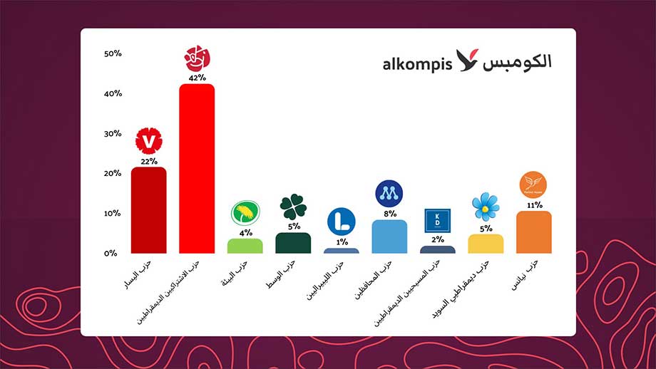 S och V vinner valet med 70 procent – om arabiska invandrarna får bestämma