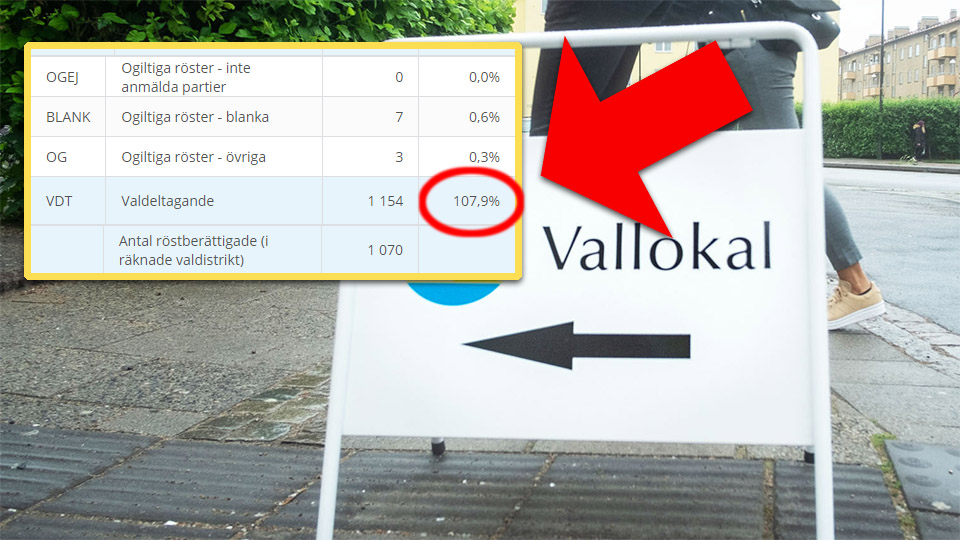108 procents valdeltagande när S mer än fördubblar antalet röster