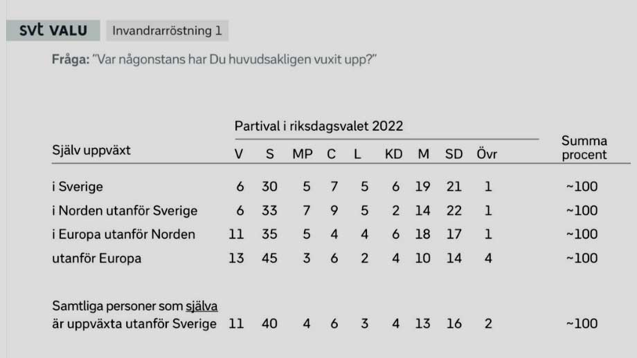 SD näst största parti bland första generationens invandrare