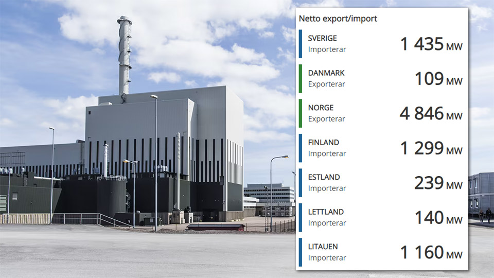 Sverige nettoimportör av el