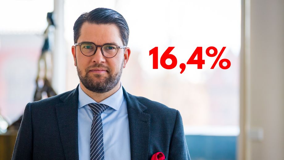 Ny mätning: SD backar och S ökar