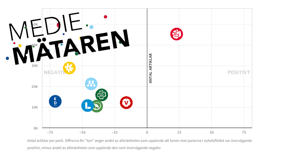 Rekord i negativt nyhetsflöde om SD och KD