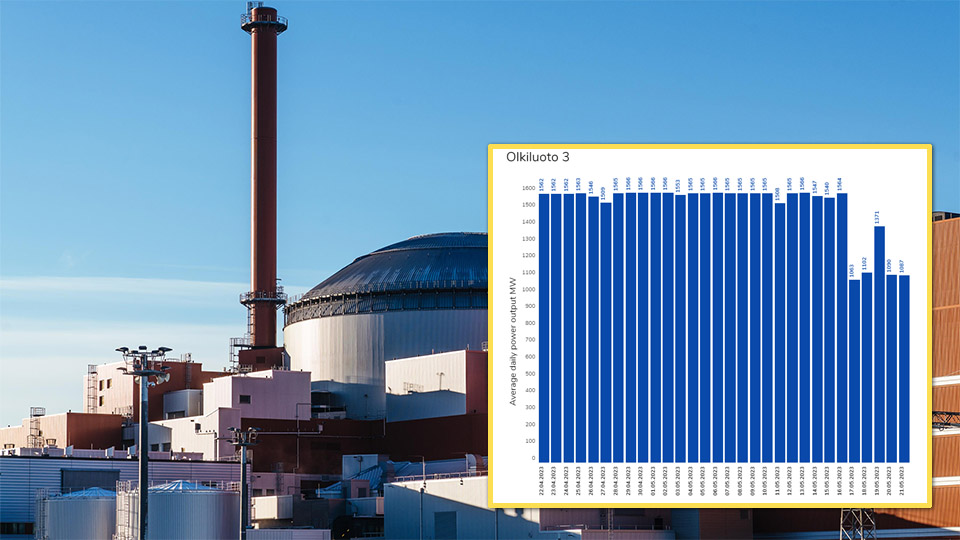 Finskt kärnkraftverk drar ned på effekten – elpriserna FÖR LÅGA