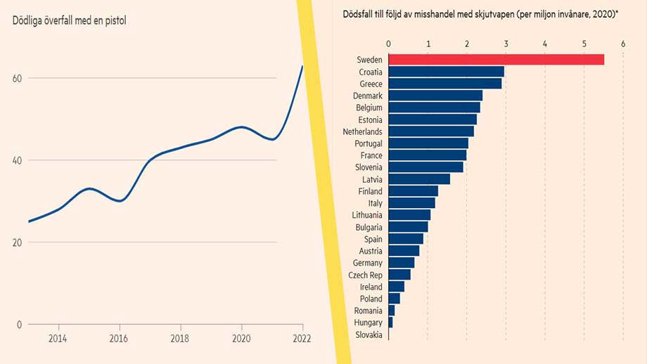 Sveriges resa mot fallerad stat uppmärksammas stort utomlands