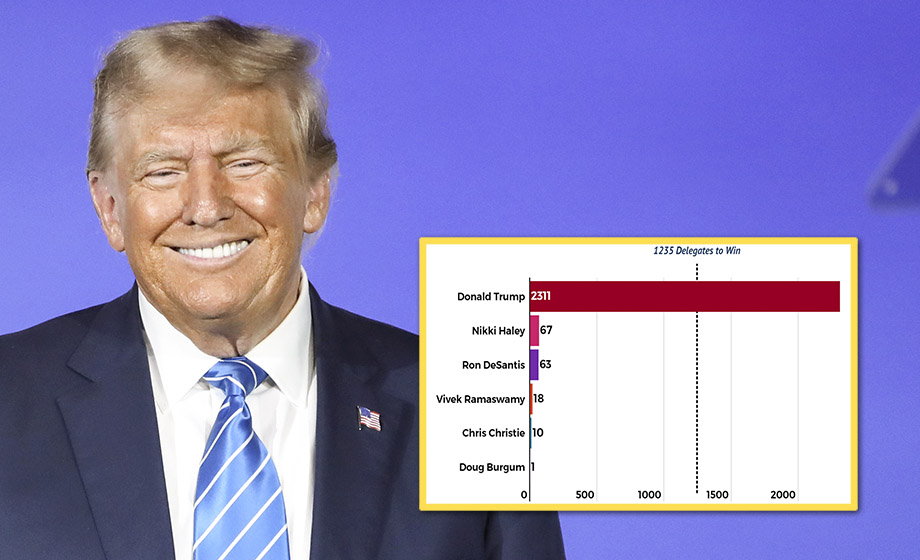 Donald Trump leder överlägset inför republikanskt primärval