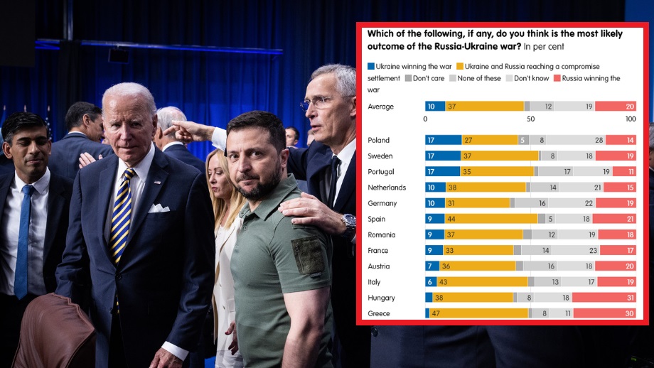 1 av 10 européer tror att Ukraina kan vinna kriget