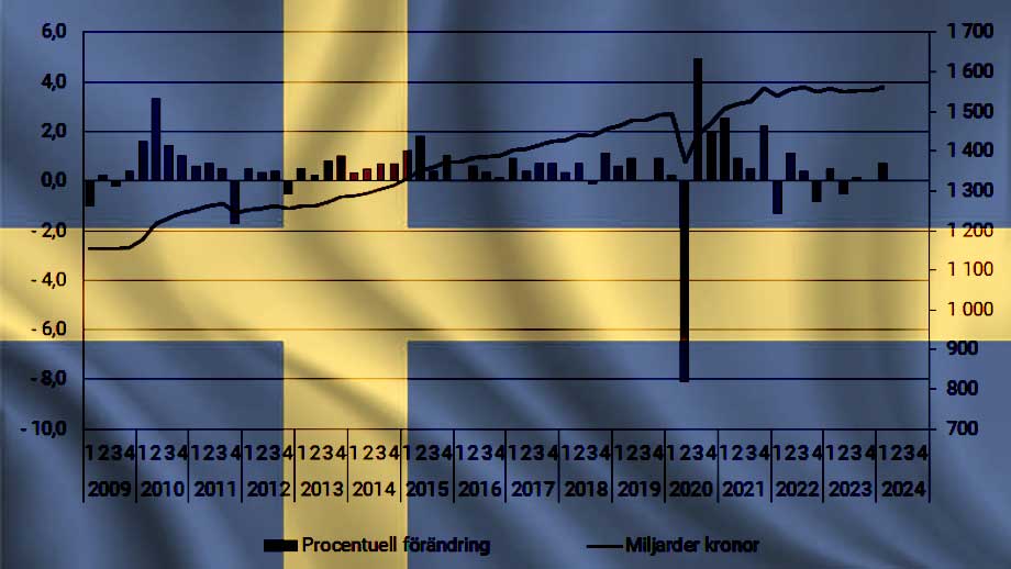 Analytiker: Sveriges ekonomi svagare än SCB:s BNP-siffror