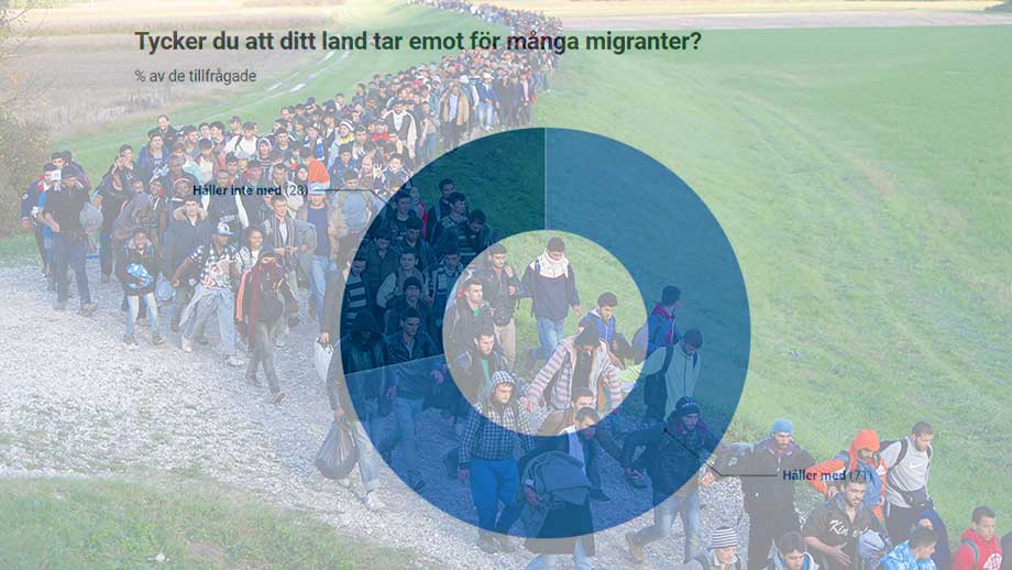 Sju av tio européer anser att deras land tar emot för många migranter