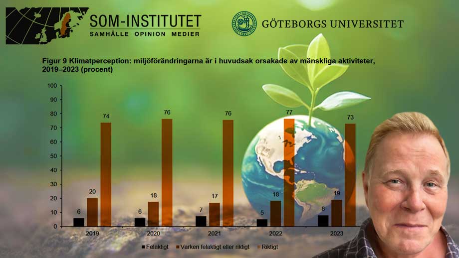 Oroande att bara var fjärde svensk ifrågasätter klimatalarmismen