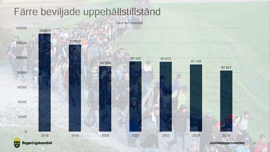 Kvarts miljon uppehållstillstånd ”lägsta asylinvandringen på 40 år”